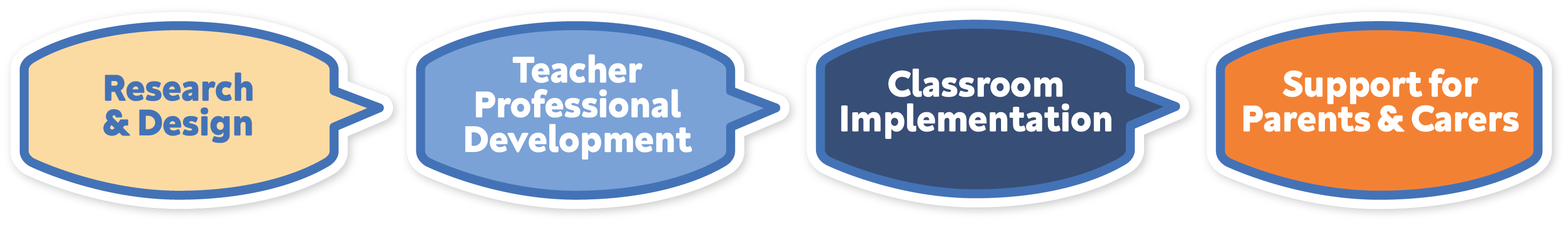 Guide to Thrive learning process